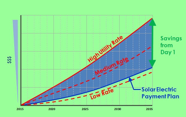 Save on monthly electric bills